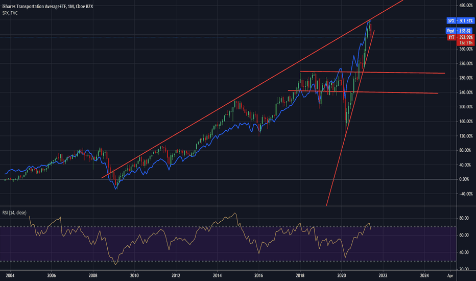 Are Transports signaling a broad market top?
