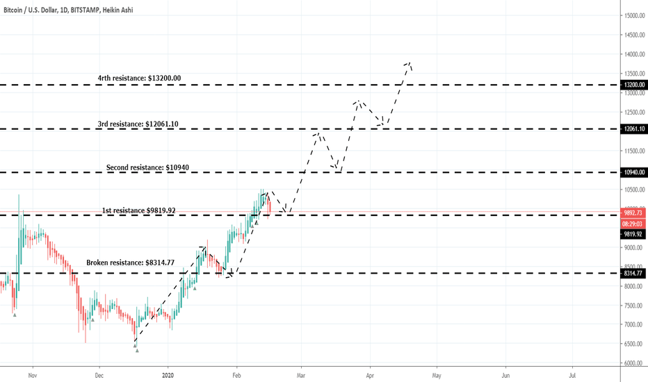 BTC Walking On Steps | Two Bullish Continuation Signals Appeared