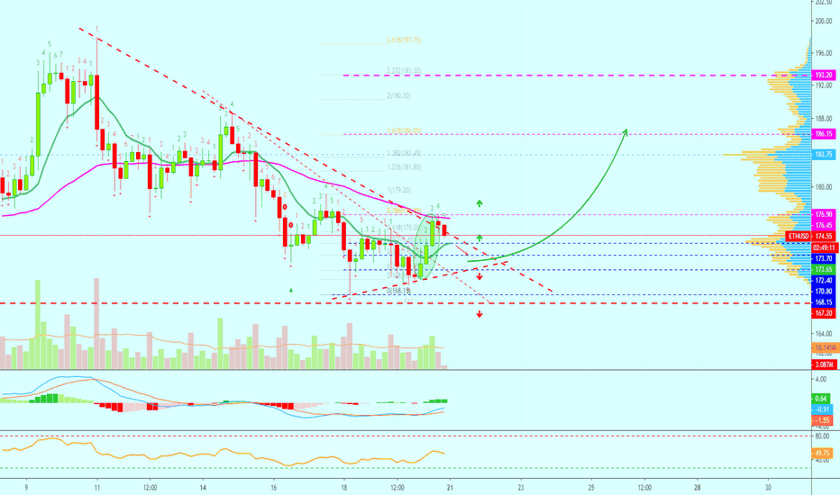 Ethereum Mixed Signals | Next Bullish Target At $185 + Support