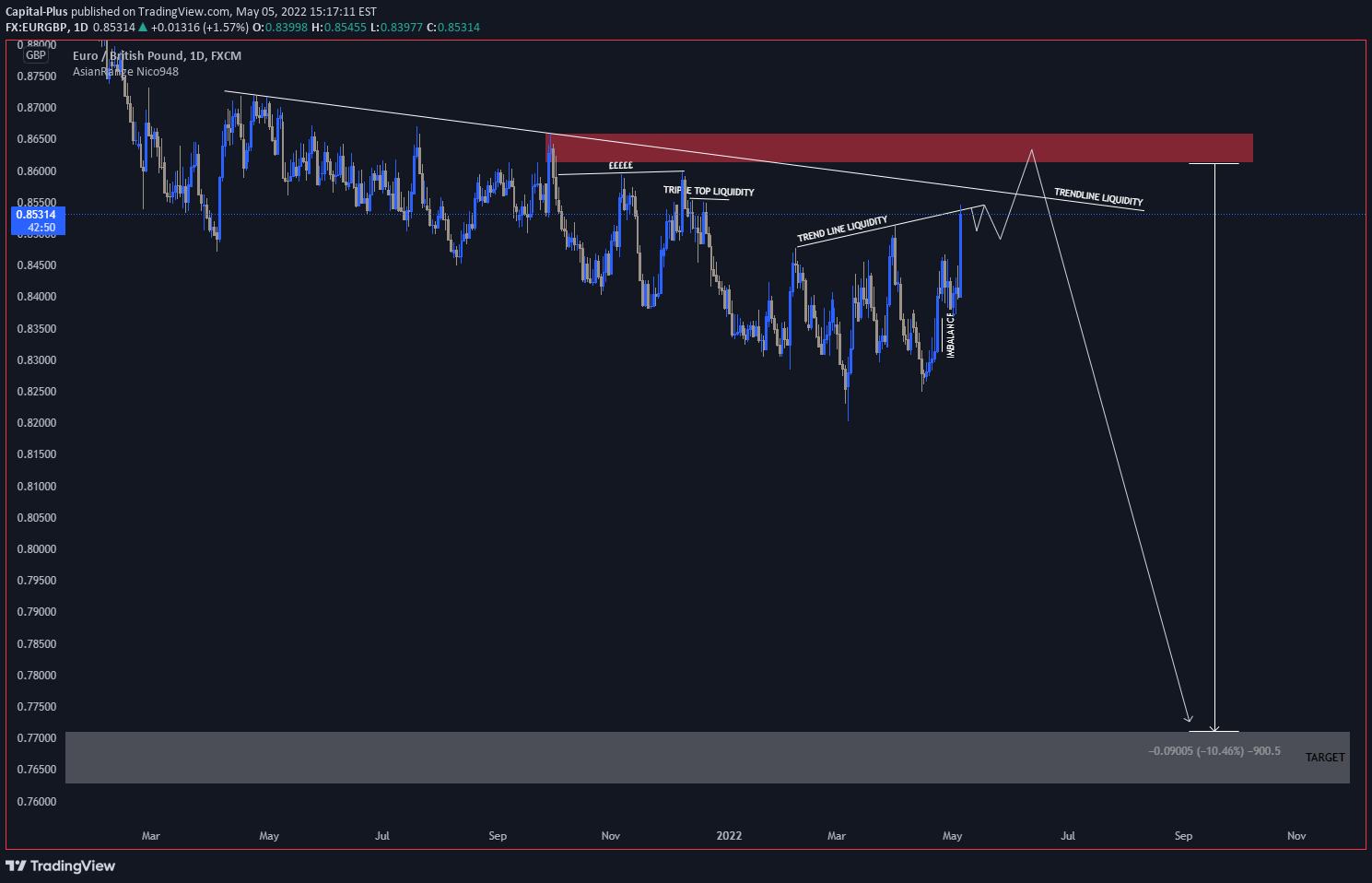 FX:EURGBP Idea Chart Image by H4MFX