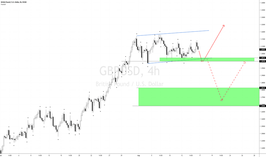 CABLE BEARISH CORRECTION MAY CAUSE PRICE TO FALL ON H4
