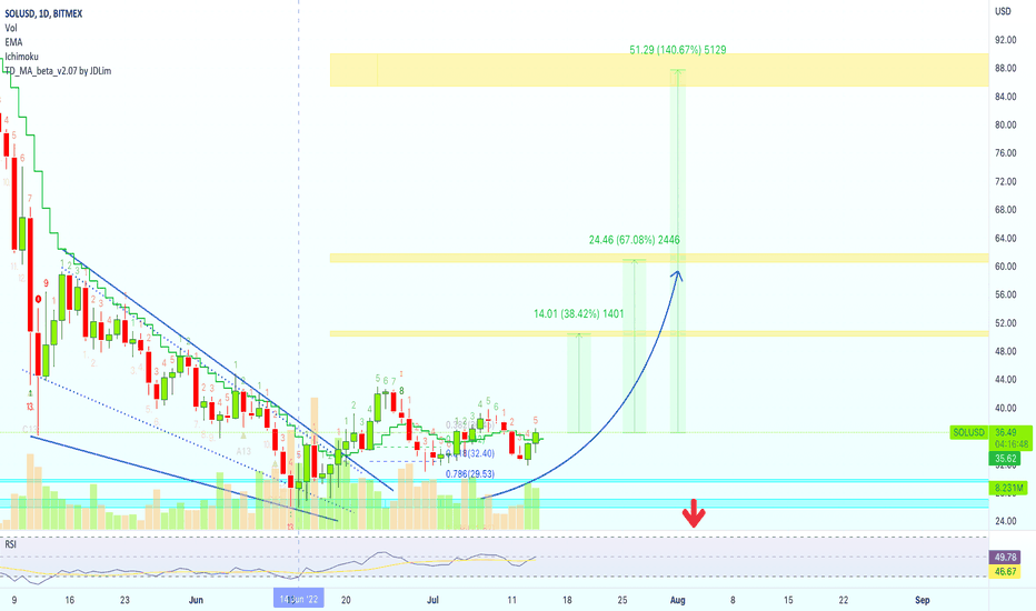 Solana On The Rise (Multiple Targets Up To 140%)