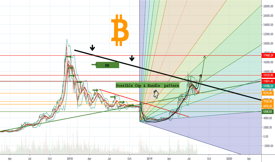 BITCOIN! Possible CUP & HANDLE Pattern! $