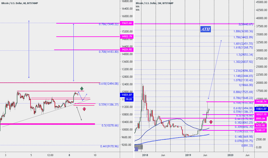 #BTC Is the bulls took the lead again !!