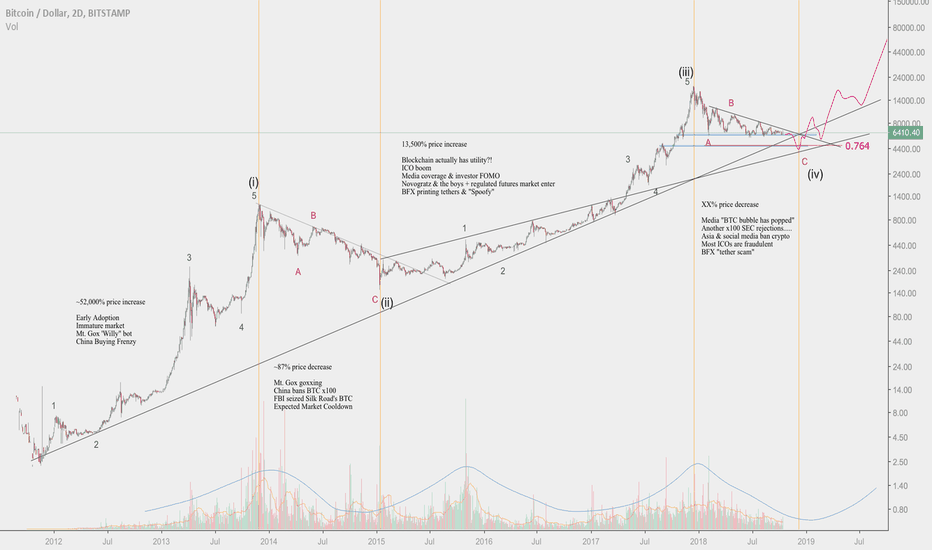BTC Roadmap: Fasten all Seatbelts..