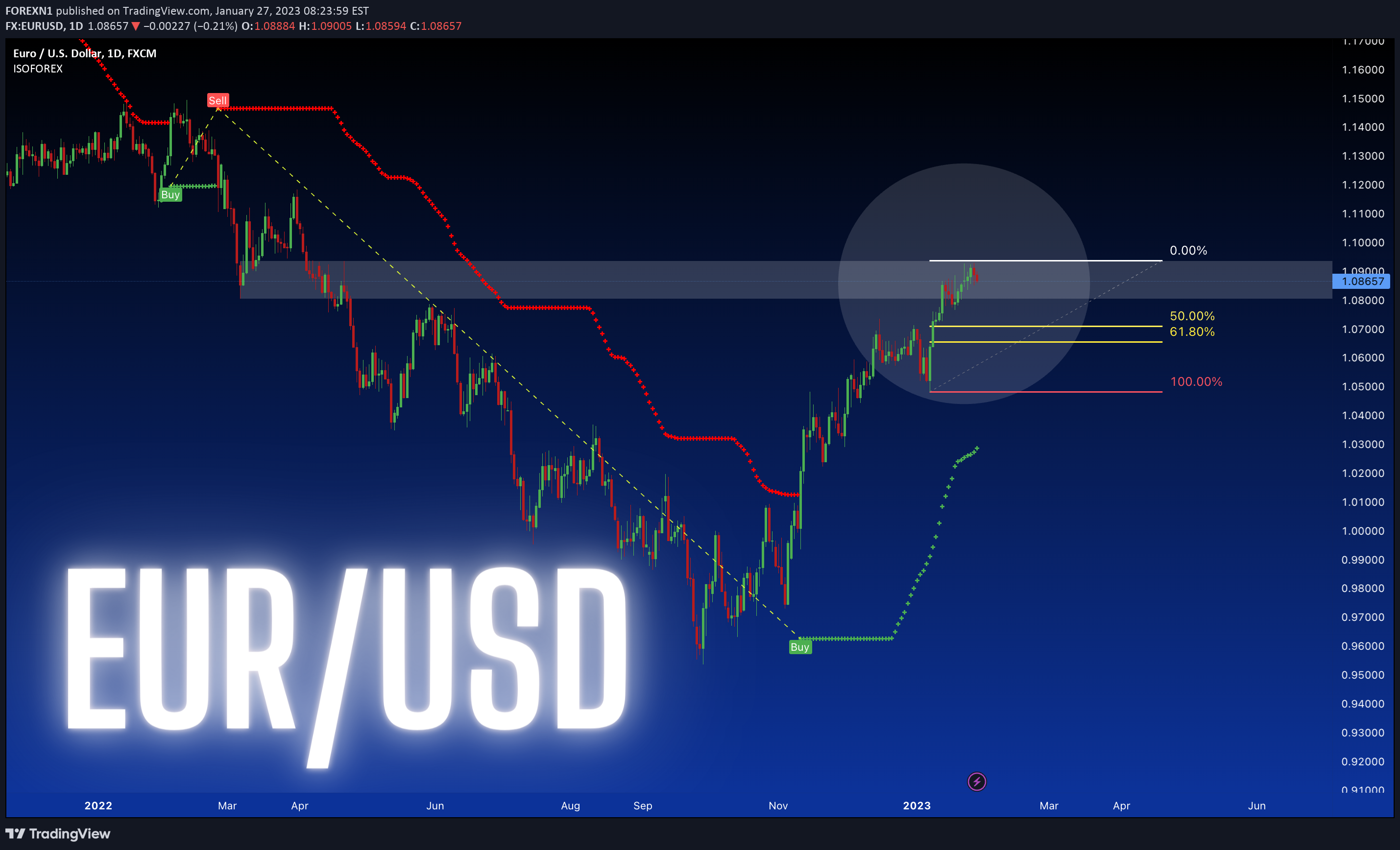 FX:EURUSD Idea Chart Image by FOREXN1