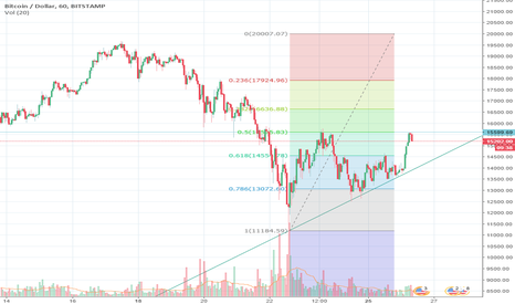 Short Bitcoin till 14300