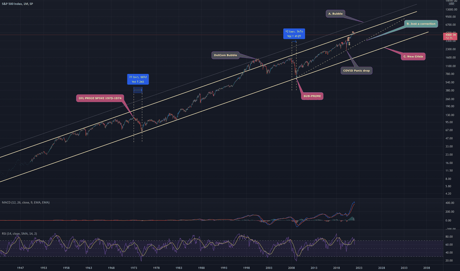 S&P : Where do we go next ?