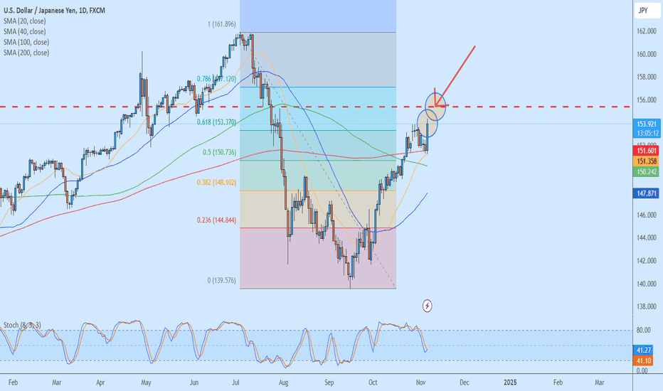 Major USDJPY Directional Analysis Post Election