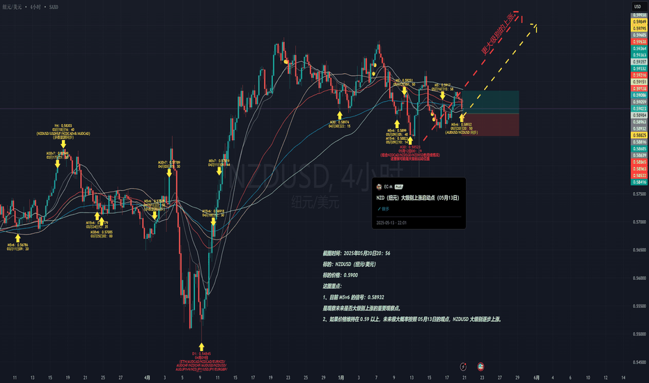 NZD(纽元)大级别上涨启动点 —— 跟踪篇(1)(05月20日)
