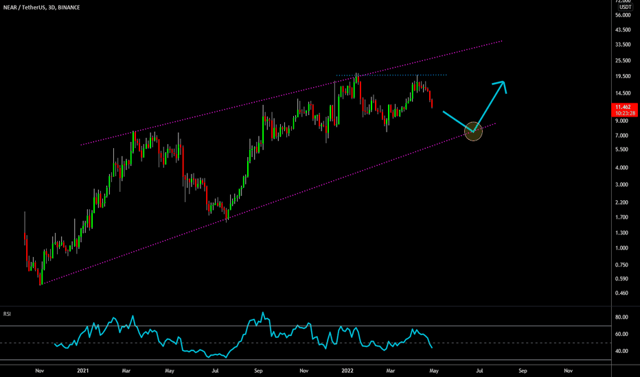 🔥 NEAR Pulling Back: Bull-Pattern Intact