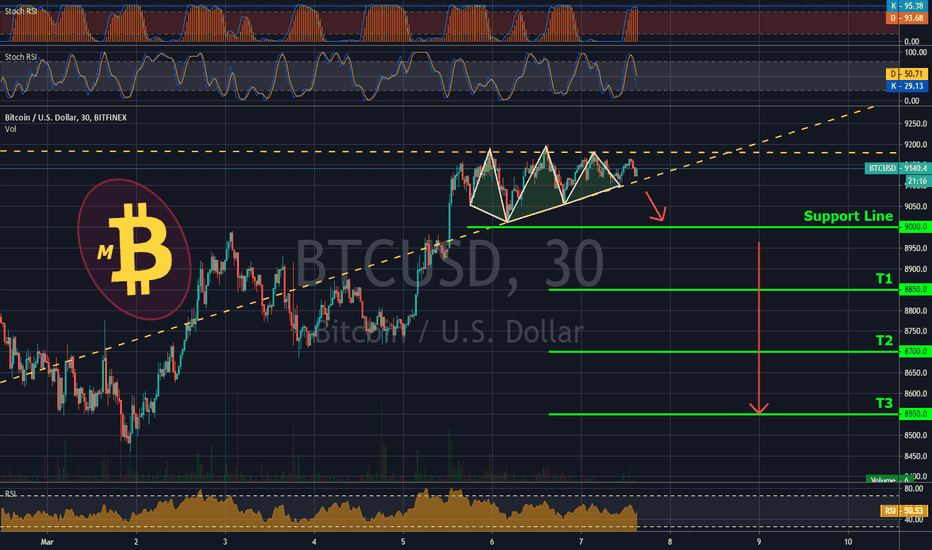 BTCUSD - SHORT