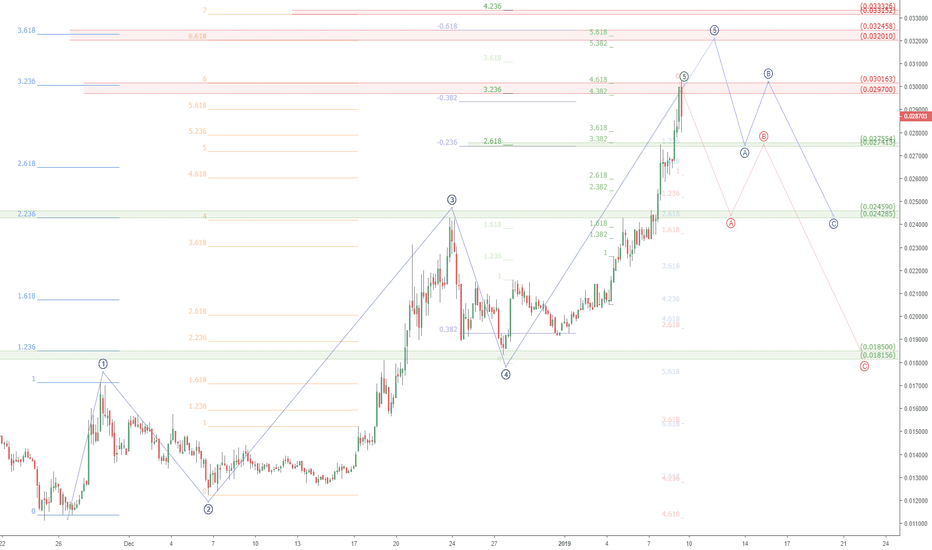 TRXUSD hit target now stalled. Tron Preliminary Possibilities