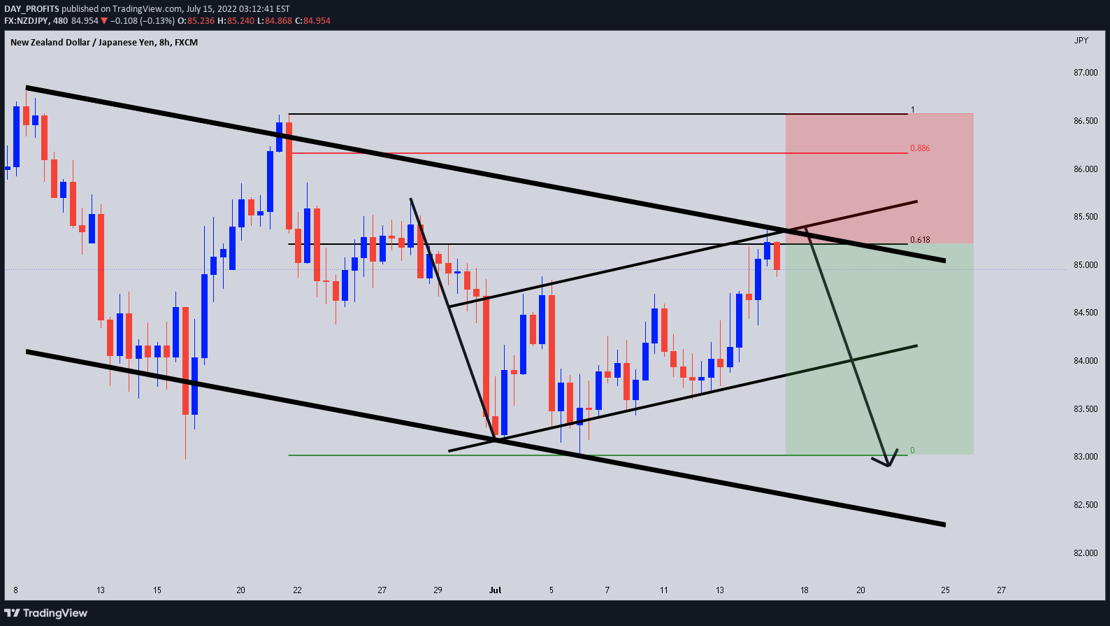 FX:NZDJPY Idea Chart Image by DAY_PROFITS