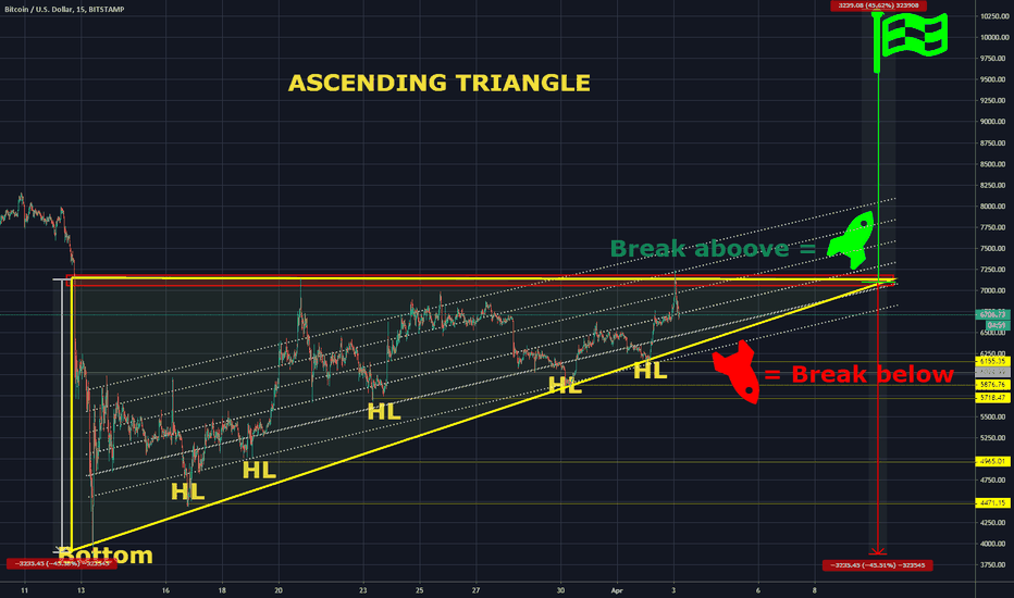 Bitcoin still forming higher lows. What to expect next ?