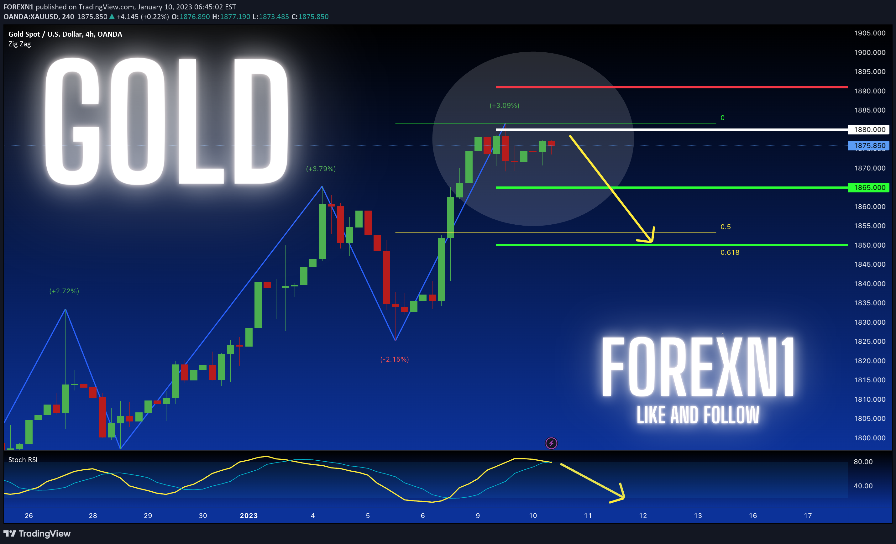 OANDA:XAUUSD Idea Chart Image by FOREXN1