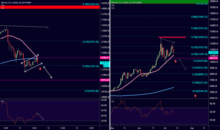 #BTC Mid Day Update!! 7/11/2019