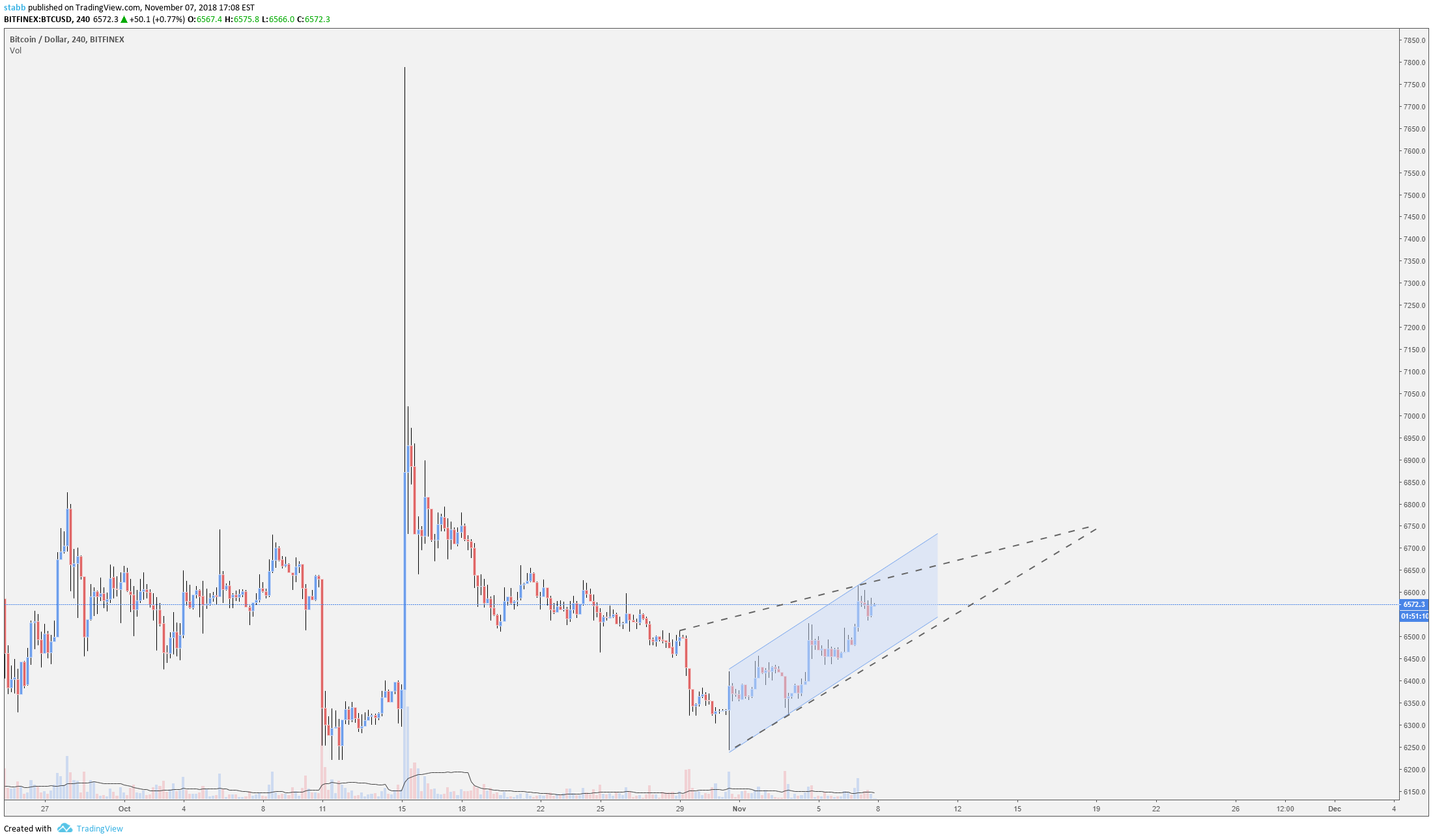 BITFINEX:BTCUSD Idea Chart Image by stabb