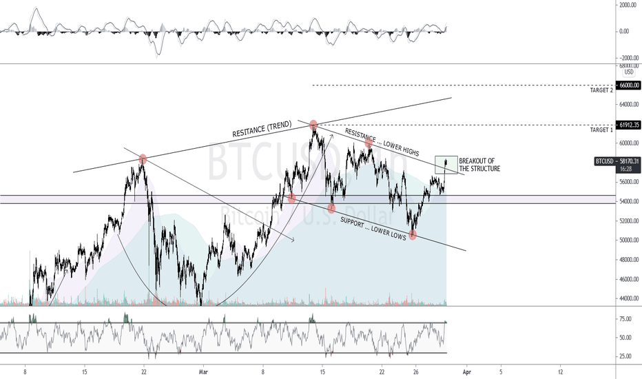 Bitcoin broke out of a Bull Flag