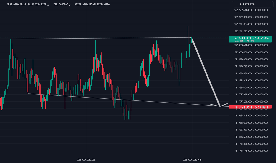 #xauusd #elliottwave short wave c 27Dec23