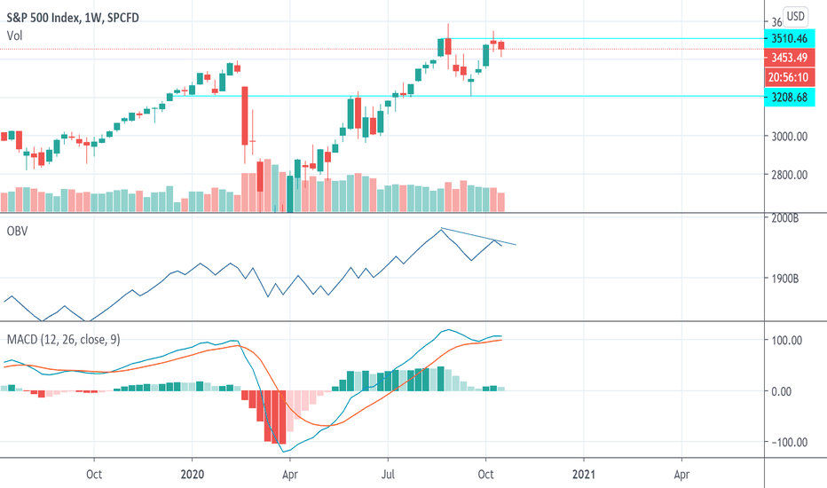 SPY Weekly is showing Bearish Divergence 