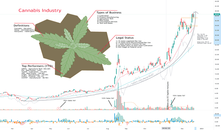Cannabis Industry finds new Growth