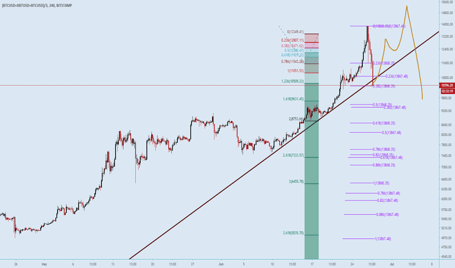 BTC to go back up before going down