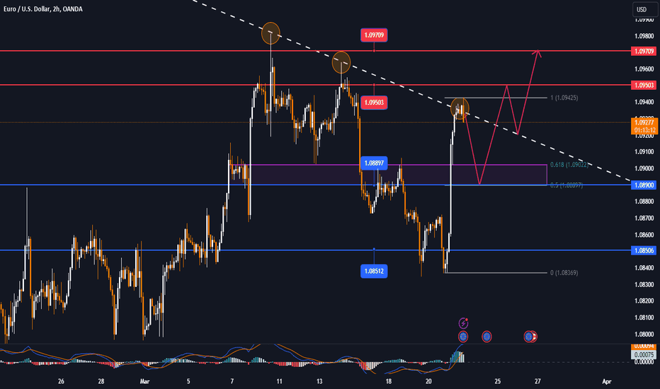 Technical outlook for EUR/USD