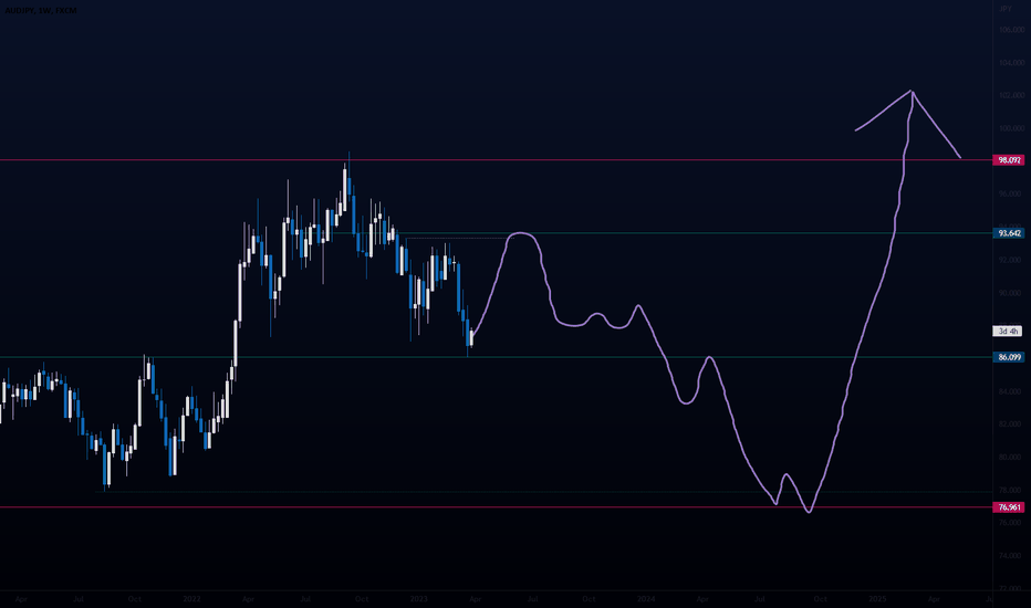 AUD/JPY Long Term Outlook