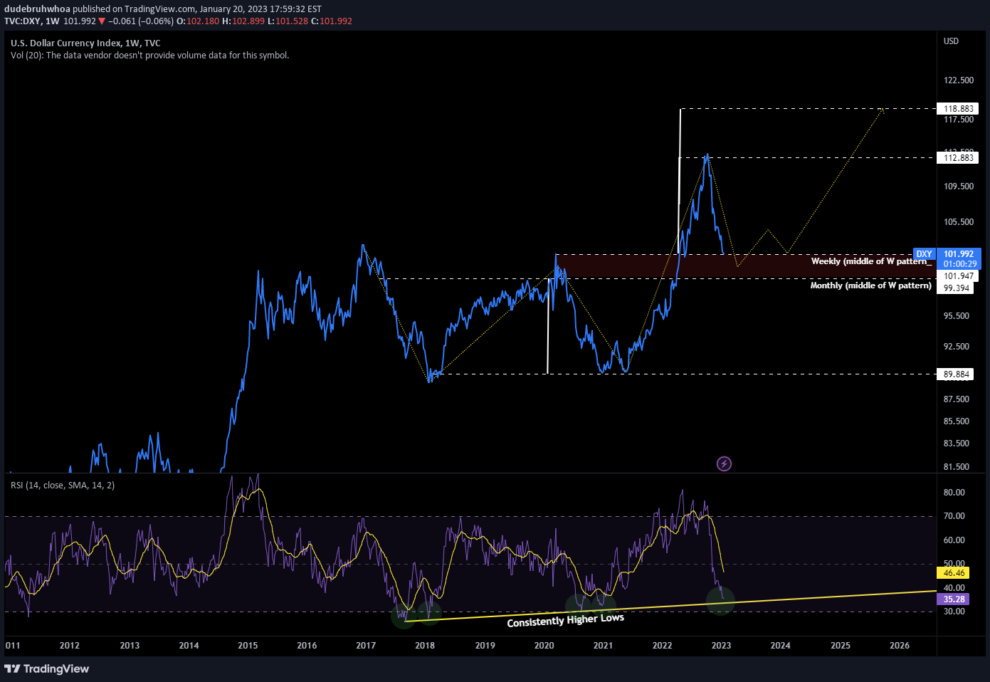 TVC:DXY Idea Chart Image by dudebruhwhoa