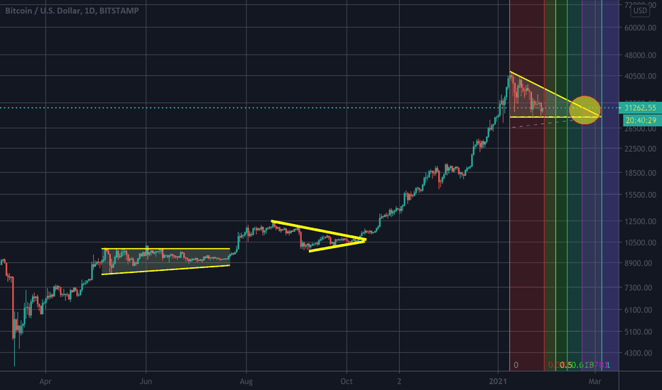 The more it consolidated the further it goes..!