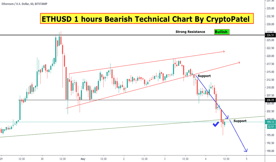 ETHUSD 50% huge Profit booked within 15 hours and Still bearish