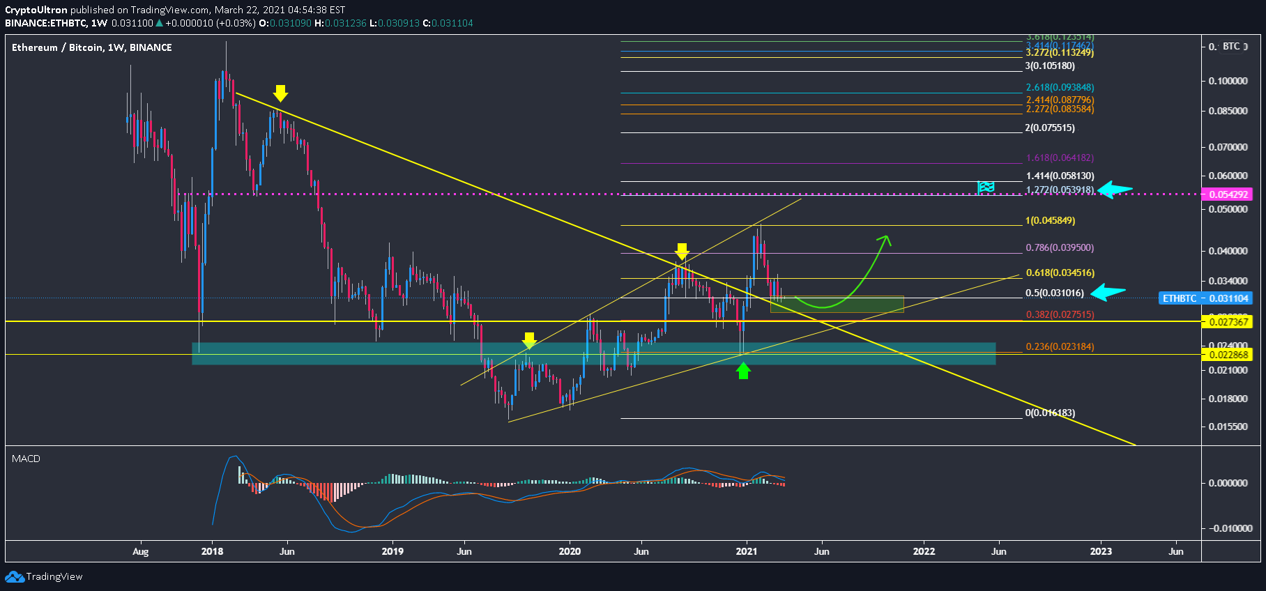 BINANCE:ETHBTC Idea Chart Image by CryptoUltron