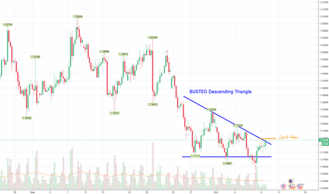 waiting time to enter '' BUY '' EURUSD