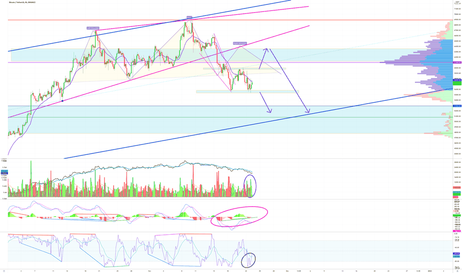 BTCUSDT. Ranging. Will it Reverse ?