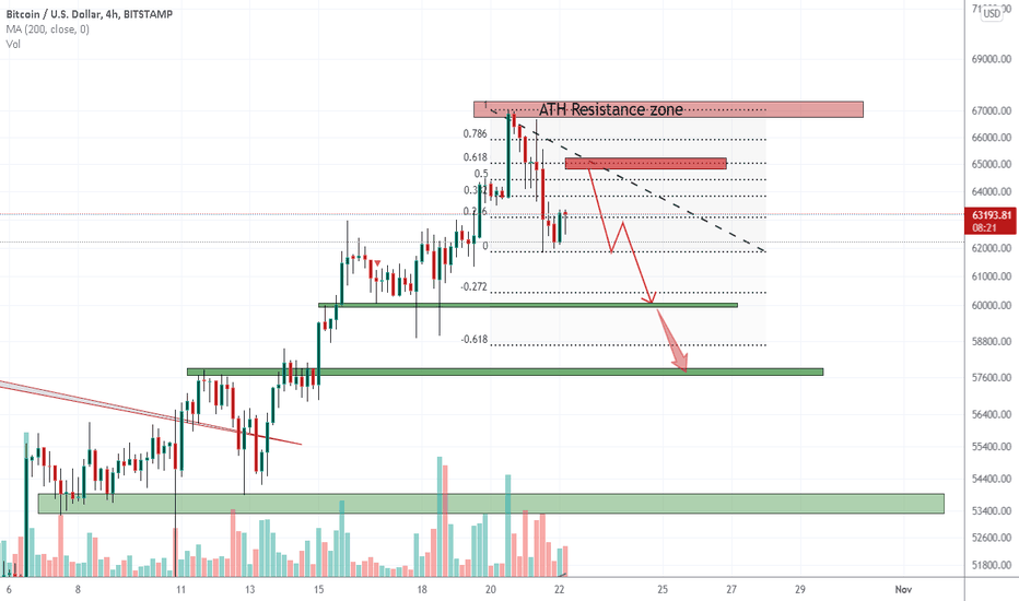 BTCUSD can fall more new resistance zone formed here 