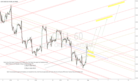 CL1! LIGHT CRUDE OIL. Plan to buy.