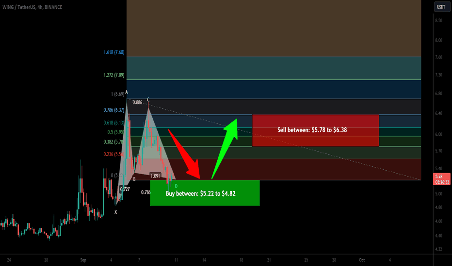 Wing Finance (WING) formed bullish Gartley for upto 32% move