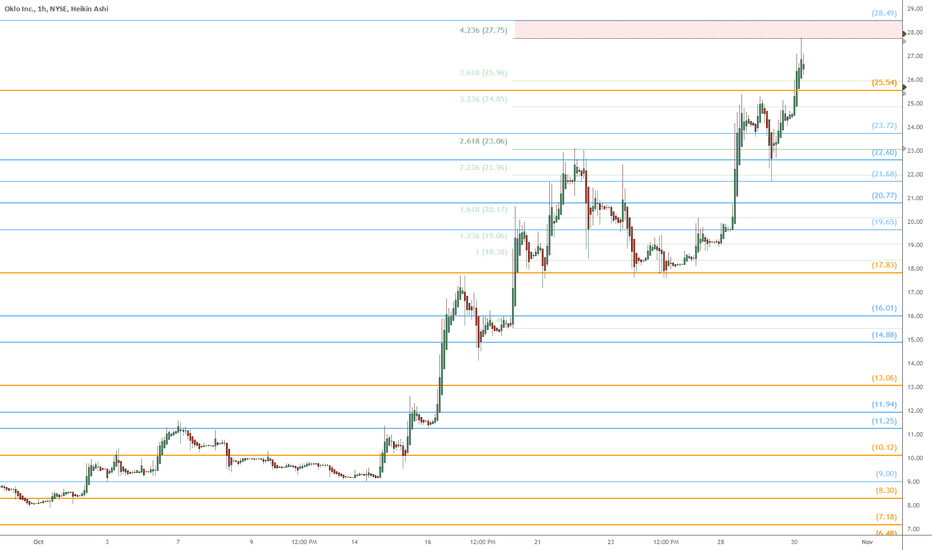 OKLO heads up going into $28: possible End-of-Wave dip incoming