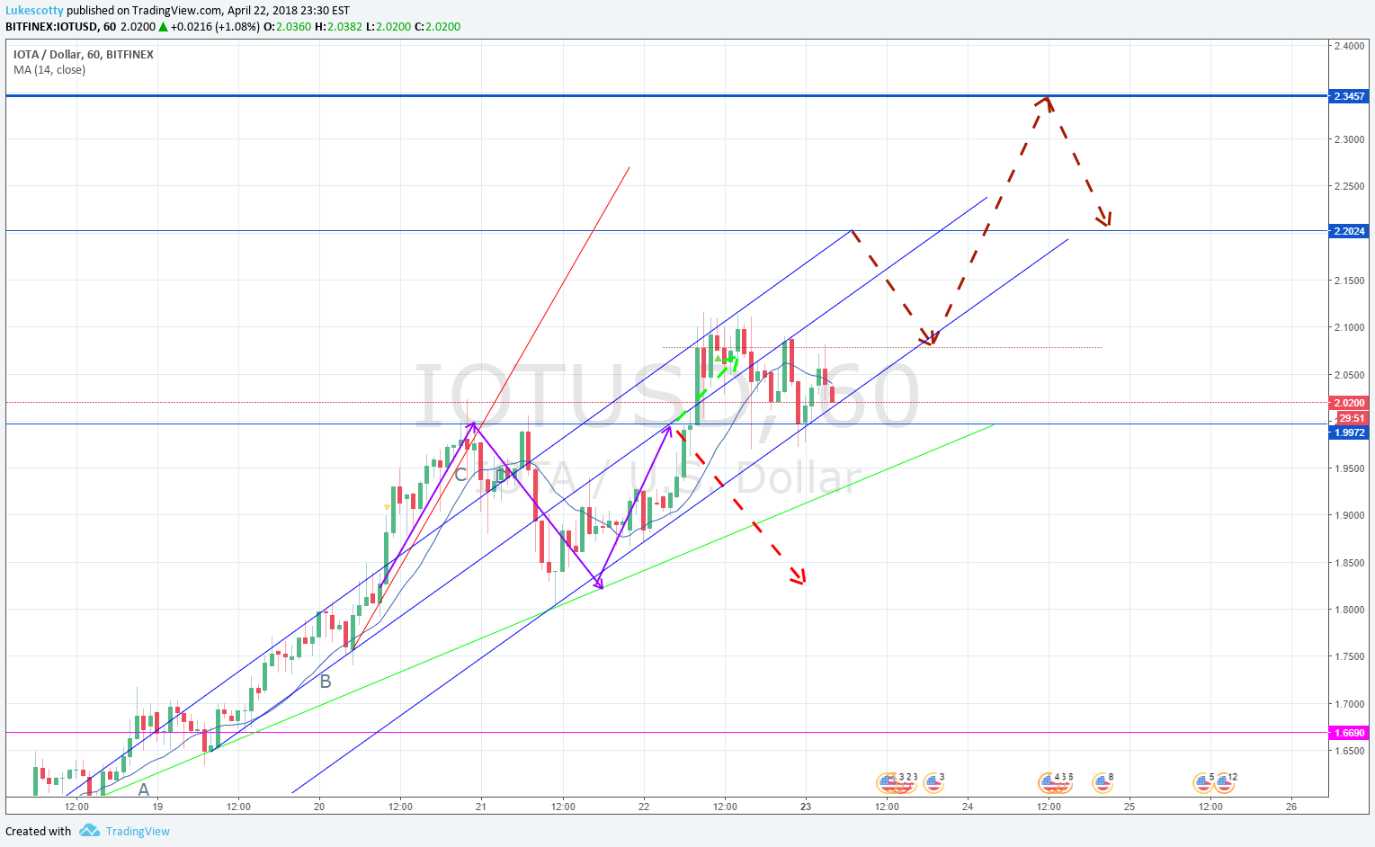 BITFINEX:IOTUSD Idea Chart Image by Lukescotty