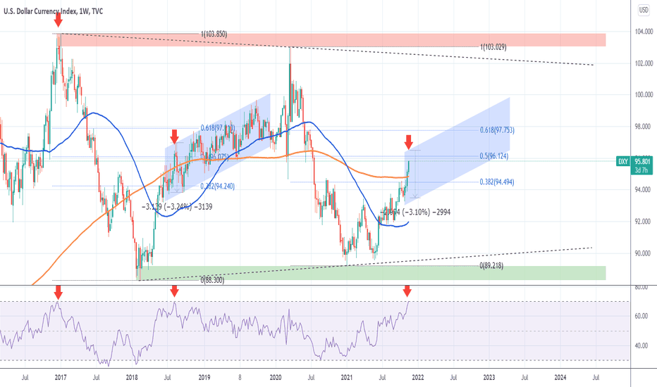 DXY 1W RSI hit its 5 year Resistance. -3% correction expected.