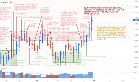 EURUSD pushes higher but there is a lot of supply (PART 1)
