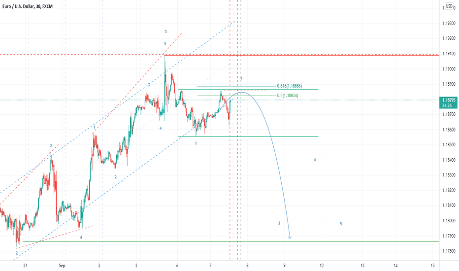 #EURUSD Signal