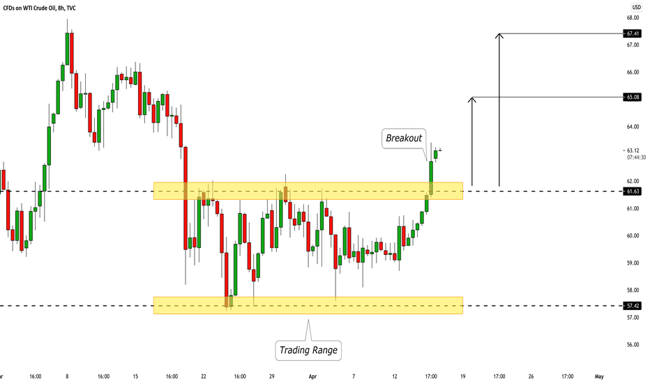 CRUDE OIL (WTI) Range Breakout! What is Next: