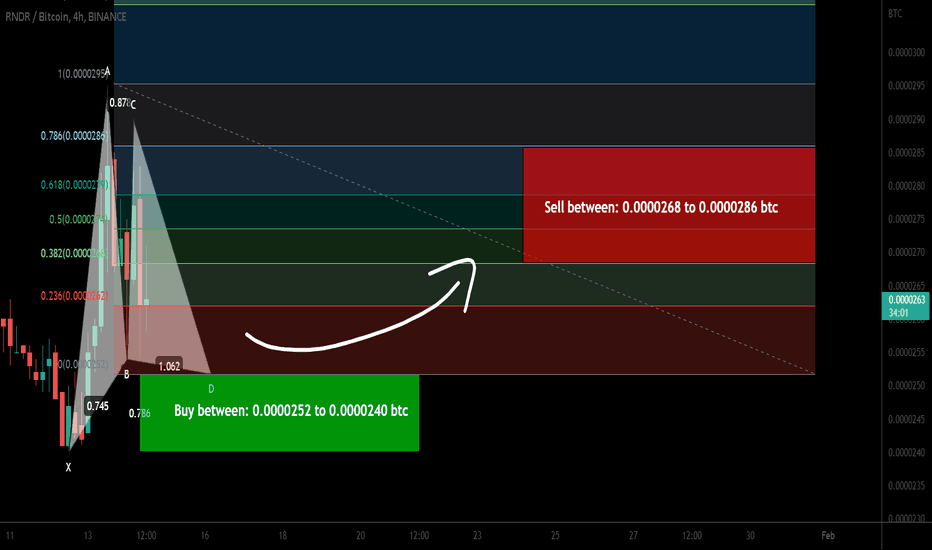 Render Token (RNDR) forming bullish Gartley for upto 19% pump