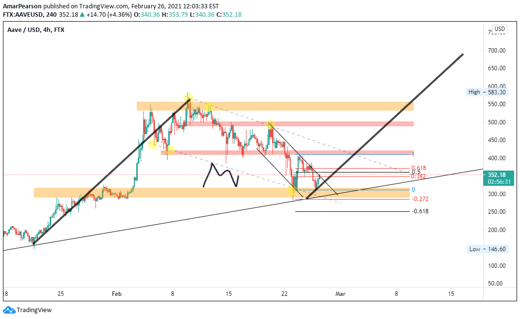 FTX:AAVEUSD Idea Chart Image by N0ST0PL0SS