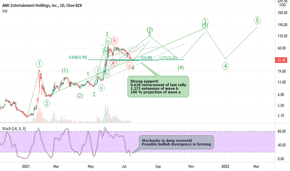 AMC, Can 32-33 Support stock againts bearish army? Lets follow !