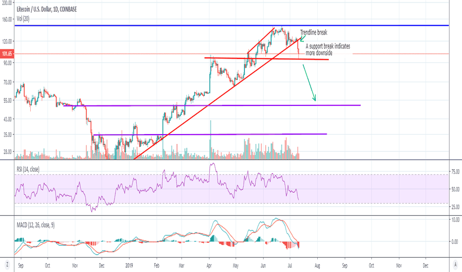 How low could LTC go?