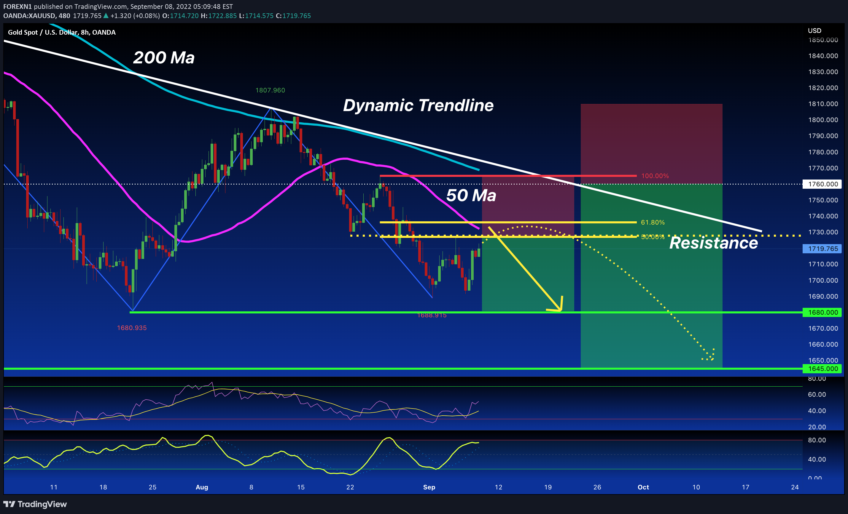 OANDA:XAUUSD Idea Chart Image by FOREXN1