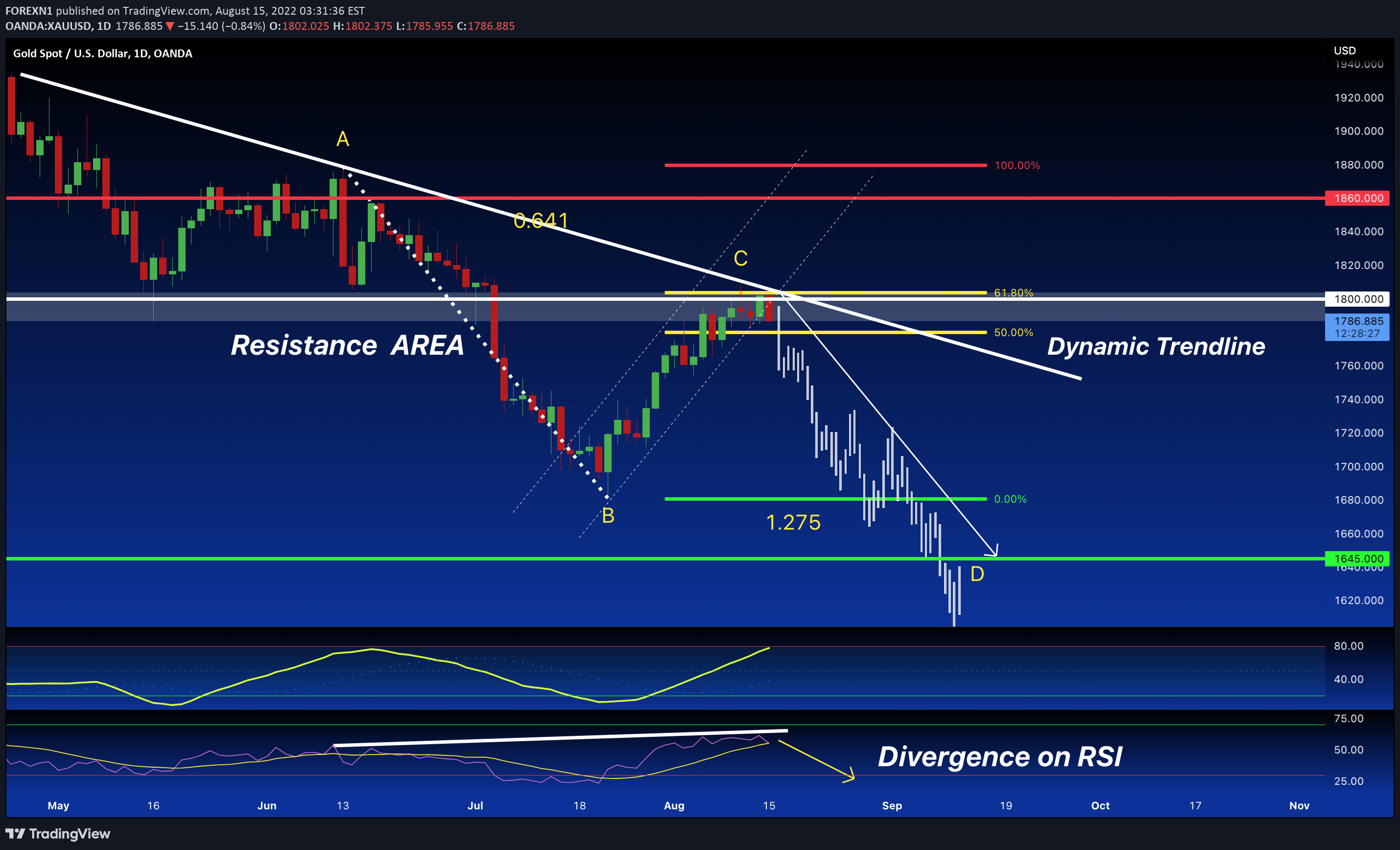 OANDA:XAUUSD Idea Chart Image by FOREXN1